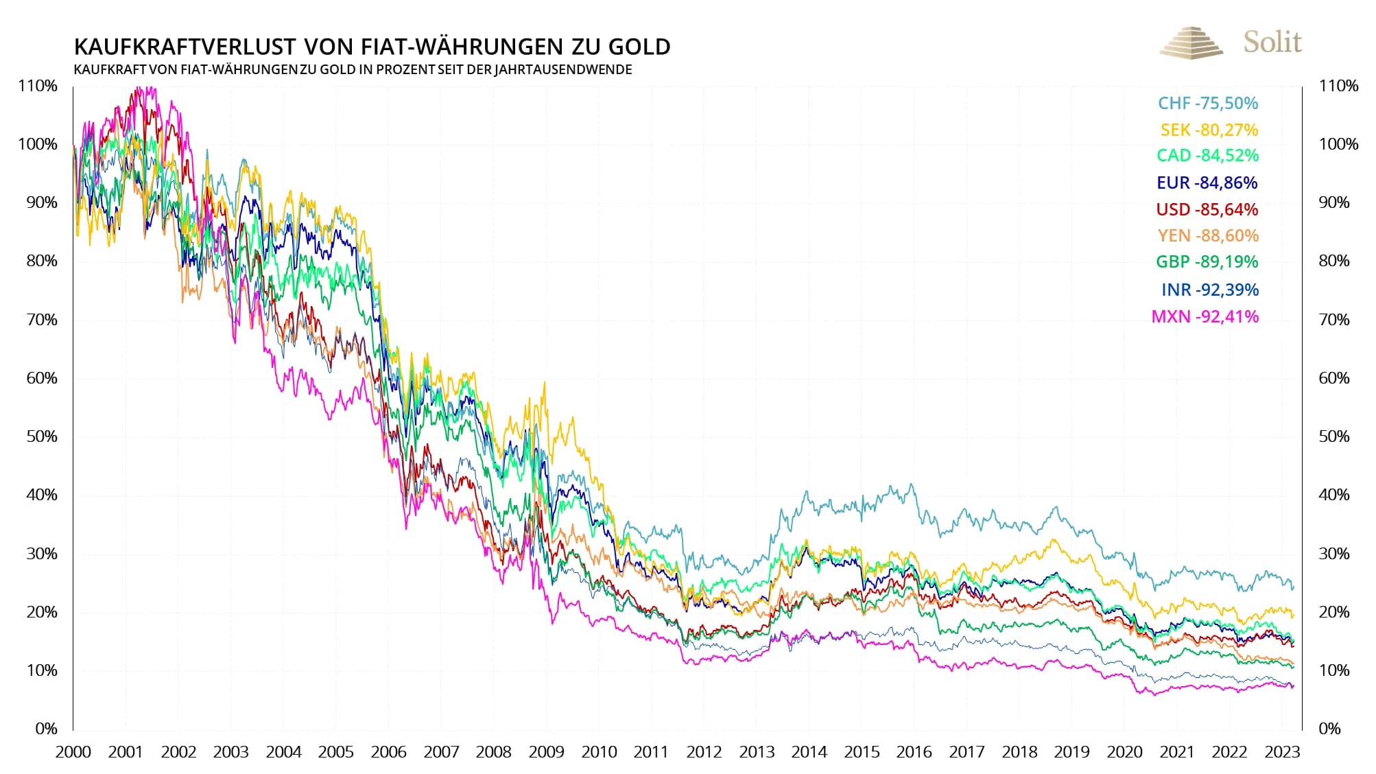 kaufkraft von gold zu chf